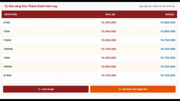 Giá Vàng Kim Thành Danh Hôm Nay 2026: Dự Báo & Phân Tích Chuyên Sâu Biểu đồ giá vàng Kim Thành Danh hôm nay