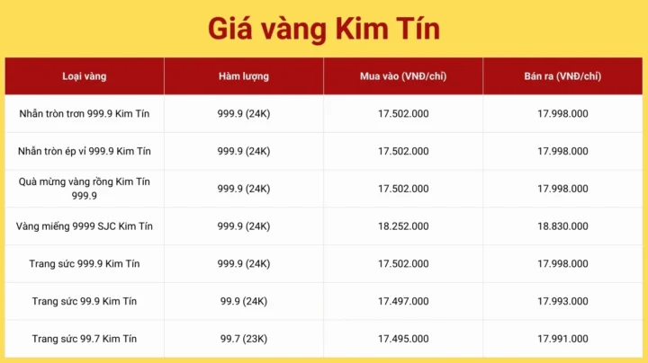 Biểu đồ giá vàng Kim Tín hôm nay