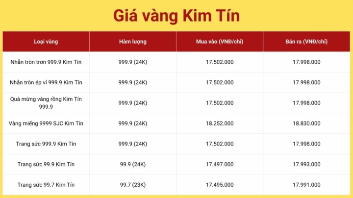 Giá Vàng Hôm Nay Kim Tín: Dự Báo Xu Hướng Đầu Tư 2026 Biểu đồ giá vàng Kim Tín hôm nay