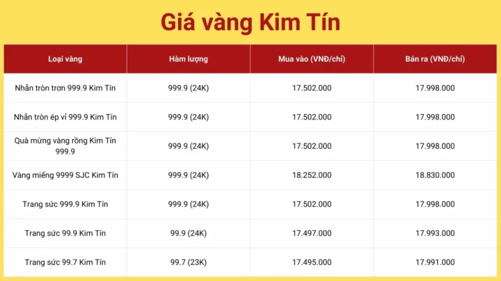 Giá Vàng Kim Tín Cao Bằng Hôm Nay: Cập Nhật 2026 & Phân Tích Biểu đồ giá vàng Kim Tín tại Cao Bằng hôm nay