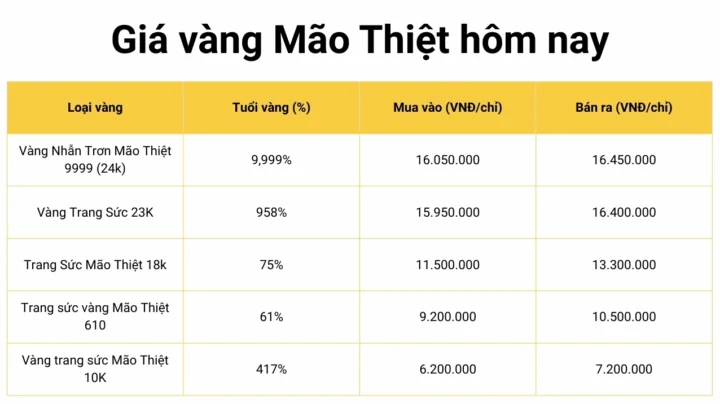 Biểu đồ giá vàng Mão Thiệt cập nhật 2026