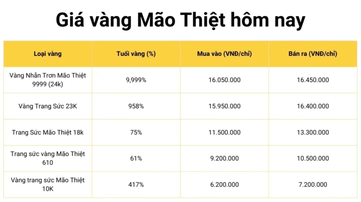 Giá vàng Mão Thiệt Thái Bình Hôm Nay 2026: Dự báo và Phân tích Biểu đồ giá vàng Mão Thiệt hôm nay