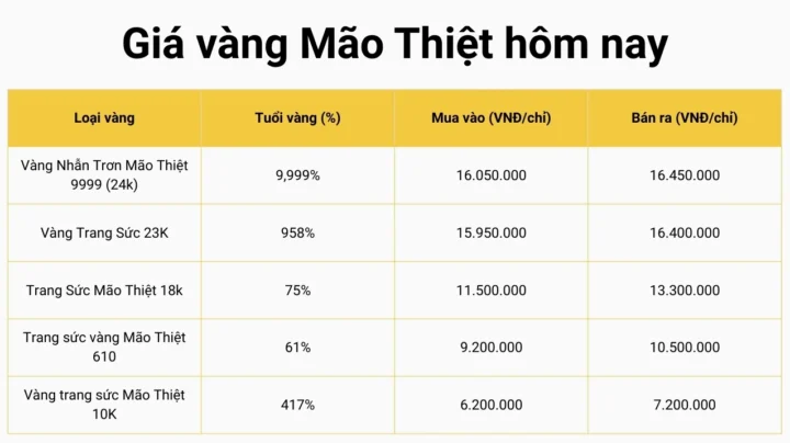 Biểu đồ giá vàng Mão Thiệt hôm nay