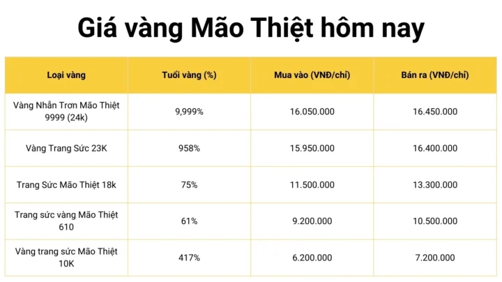 Biểu đồ giá vàng Mão Thiệt