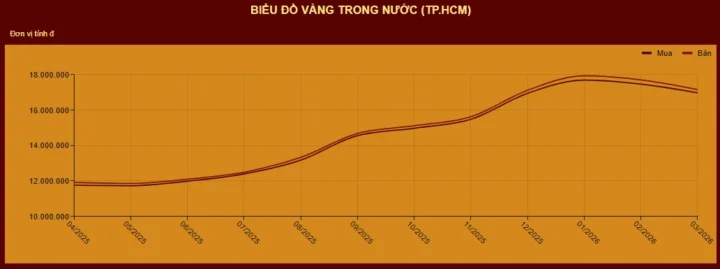 Giá Vàng 999 Mi Hồng 2026: Dự Báo và Phân Tích Chuyên Sâu Biểu đồ giá vàng Mi Hồng trong 1 năm qua