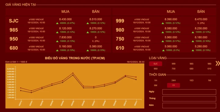 Biểu đồ giá vàng Mi Hồng