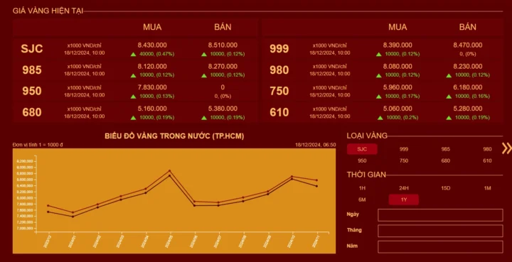Giá Vàng Mi Hồng Hôm Nay: Cập Nhật Mới Nhất 2026 Biểu đồ giá vàng Mi Hồng