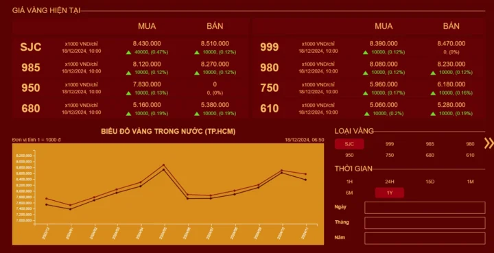 Biểu đồ giá vàng Mi Hồng