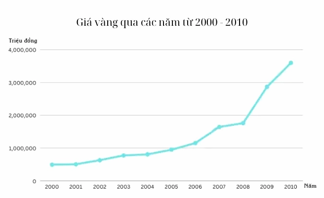 Biểu đồ giá vàng năm 2001 tại Việt Nam