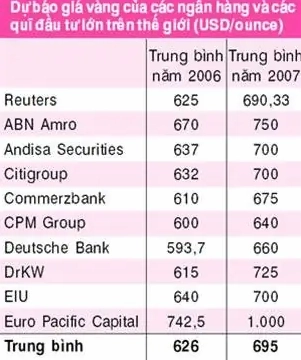 Biểu đồ giá vàng năm 2006