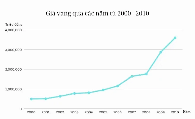 Biểu đồ giá vàng năm 2008
