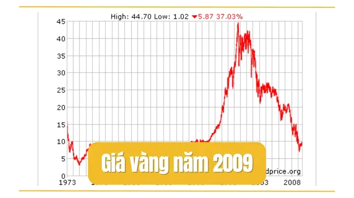 Giá Vàng Năm 2009: Biến Động Khó Lường và Dự Báo Tương Lai Biểu đồ giá vàng năm 2009