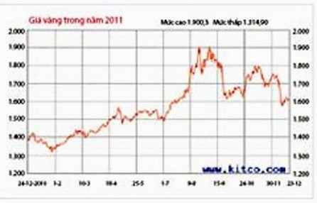 Biểu đồ giá vàng năm 2012