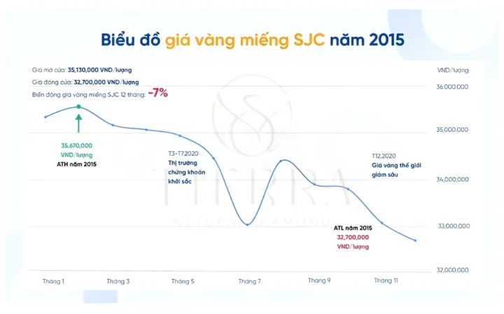 Biểu đồ giá vàng năm 2015 tại Việt Nam