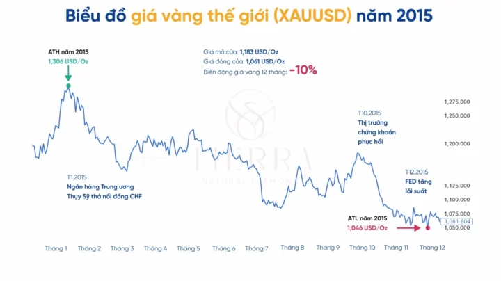 Giá Vàng 9999 Năm 2015: Biến Động, Phân Tích & Dự Báo 2026 Biểu đồ giá vàng năm 2015