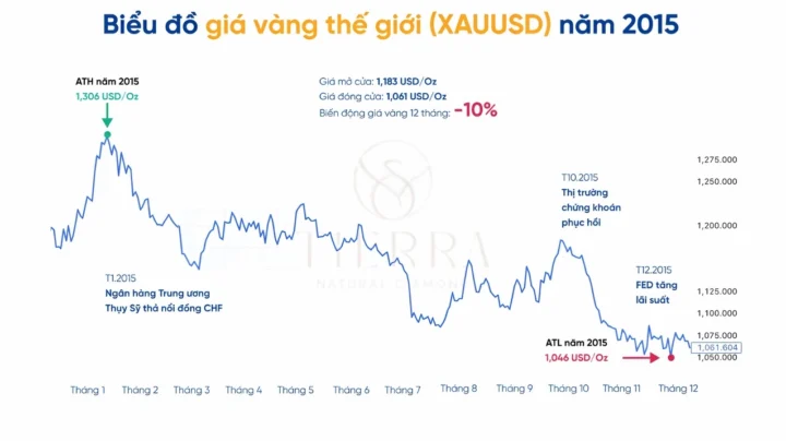 Giá Vàng 2015: Biến động, dự báo và cơ hội đầu tư 2026 Biểu đồ giá vàng năm 2015