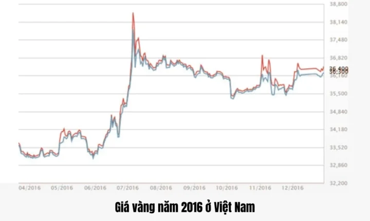 Giá Vàng 2016: Biến Động & Dự Báo Tương Lai (Cập Nhật 2026) Biểu đồ giá vàng năm 2016 tại Việt Nam