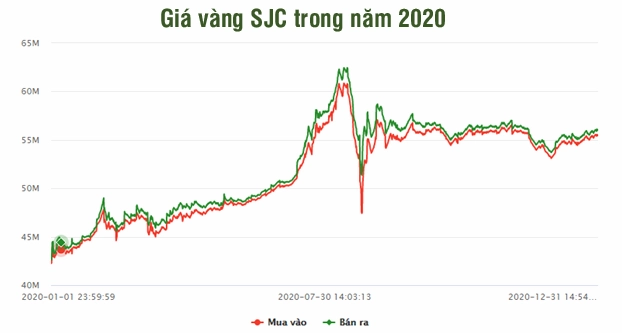 Giá Vàng Năm 2020: Biến Động, Phân Tích và Dự báo 2026 Biểu đồ giá vàng năm 2020