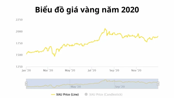 Giá Vàng Năm 2020: Bao nhiêu Tiền 1 Chỉ & Dự báo 2026 Biểu đồ giá vàng năm 2020