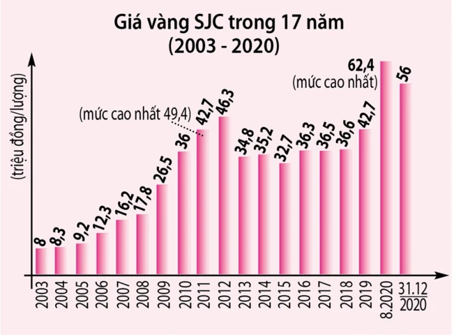 Biểu đồ giá vàng năm 2021 Biểu đồ giá vàng năm 2021