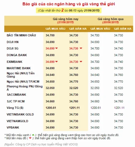 Giá Vàng 9999 Năm 2015: Biến Động, Phân Tích & Dự Báo 2026 Biểu đồ giá vàng ngày 21/6