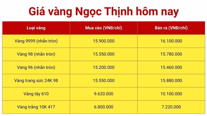 Giá vàng NTJ 2026: Dự báo xu hướng và phân tích đầu tư chuyên sâu Biểu đồ giá vàng NTJ theo ngày