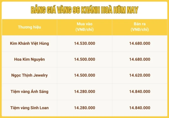 Giá vàng hôm nay tại Nha Trang Khánh Hòa: Dự báo 2026 Biểu đồ giá vàng PNJ tại Khánh Hòa