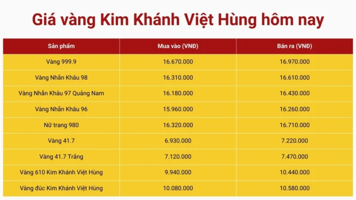Biểu đồ giá vàng PNJ và DOJI tại Kim Khánh Việt Hùng