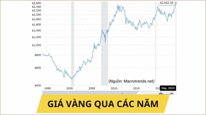 Biểu đồ giá vàng 5 năm qua: Phân tích và Dự báo 2026 Biểu đồ giá vàng qua các năm cho thấy xu hướng tăng trưởng dài hạn