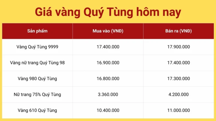 Biểu đồ giá vàng Quý Tùng chi tiết theo giờ