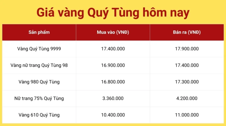Biểu đồ giá vàng Quý Tùng Thái Nguyên