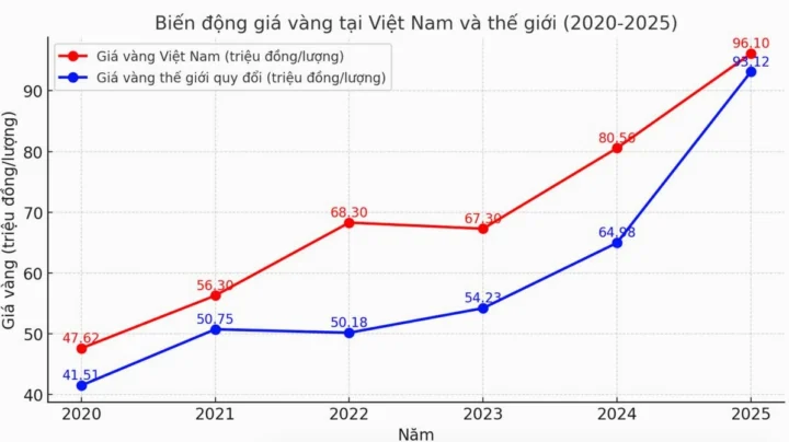Biểu đồ giá vàng 5 năm qua: Phân tích và Dự báo 2026 Biểu đồ giá vàng SJC 5 năm qua thể hiện sự biến động trong nước