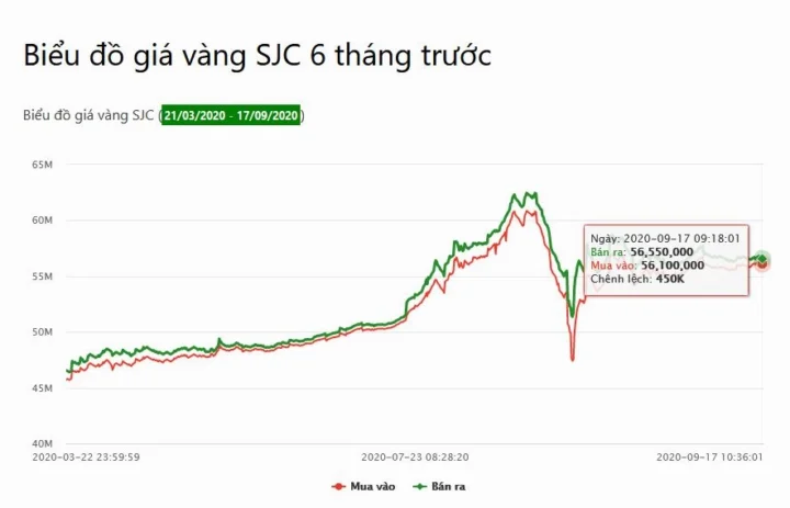 Biểu đồ giá vàng SJC 6 tháng gần nhất