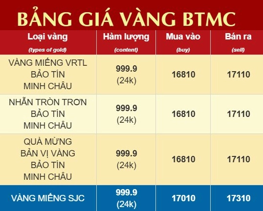Biểu đồ giá vàng SJC Bảo Tín Minh Châu 2026