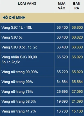 Biểu đồ giá vàng SJC năm 2017