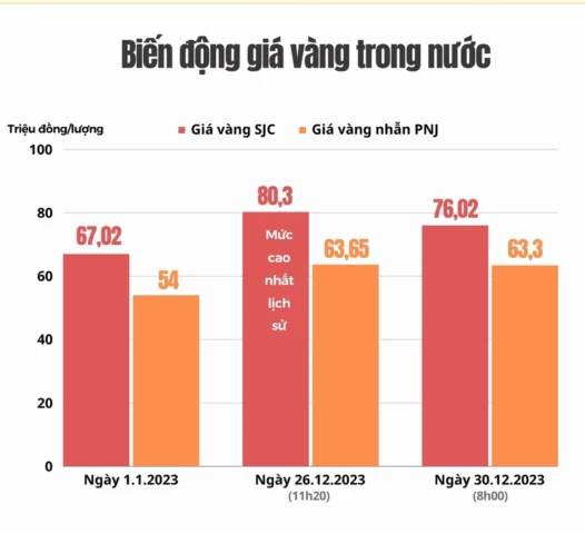 Biểu đồ giá vàng năm 2023: Dự báo xu hướng và phân tích chi tiết Biểu đồ giá vàng SJC năm 2023