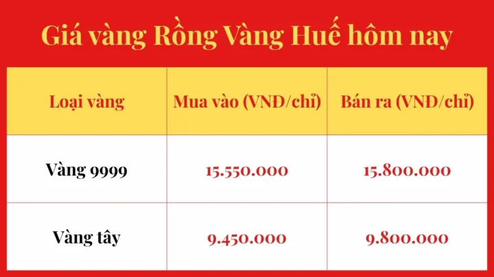 Giá Vàng ở Huế Hôm Nay: Cập Nhật & Phân Tích Chi Tiết 2026 Biểu đồ giá vàng SJC tại Huế