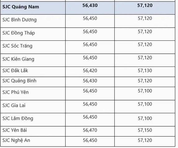 Biểu đồ giá vàng SJC tại Quảng Bình