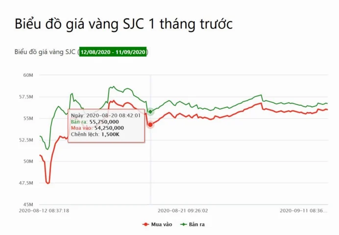 Biểu đồ Giá Vàng Doji 2026: Dự báo và Phân tích Chi tiết Biểu đồ giá vàng SJC tháng trước