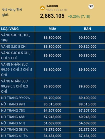 Biểu đồ giá vàng SJC theo giờ