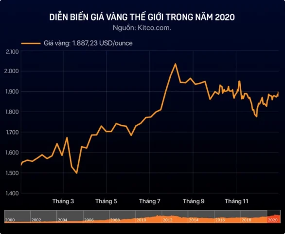 Giá Vàng Năm 2020: Biến Động, Phân Tích và Dự báo 2026 Biểu đồ giá vàng SJC trong nước