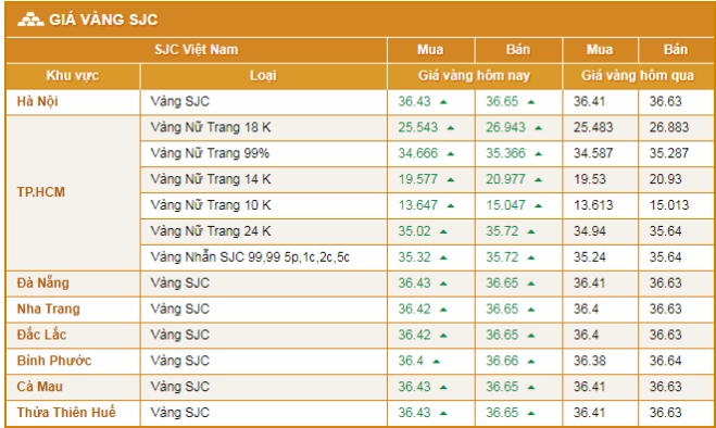Giá vàng 9999 hôm nay tại Hải Hồng, Hải Dương: Cập nhật mới nhất Biểu đồ giá vàng SJC và PNJ tại Hải Dương
