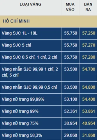 Biểu đồ giá vàng SJC