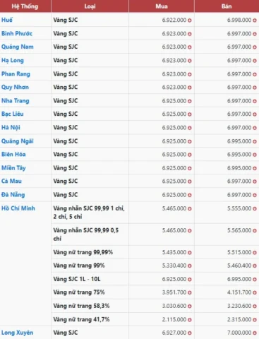 Giá Vàng Hôm Nay Tại Long Xuyên 2026: Dự Báo Và Phân Tích Biểu đồ giá vàng SJC