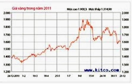 Biểu đồ giá vàng SJC