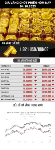 Biểu đồ giá vàng SJC
