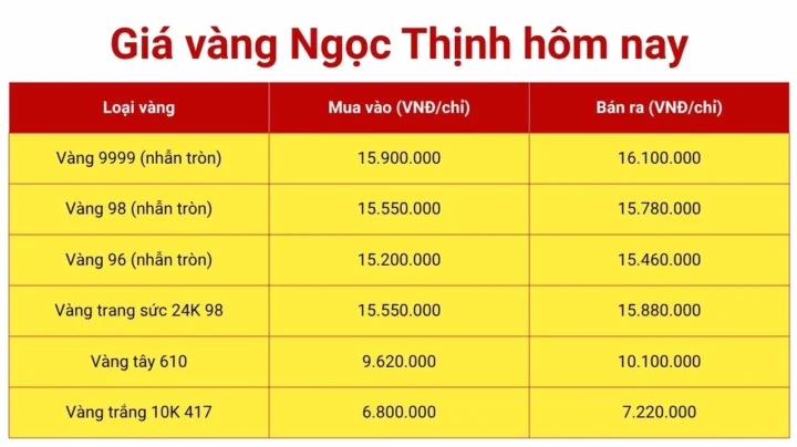 Giá vàng Đà Nẵng 2026: Cập nhật và Phân tích chuyên sâu Biểu đồ giá vàng tại Đà Nẵng năm 2026