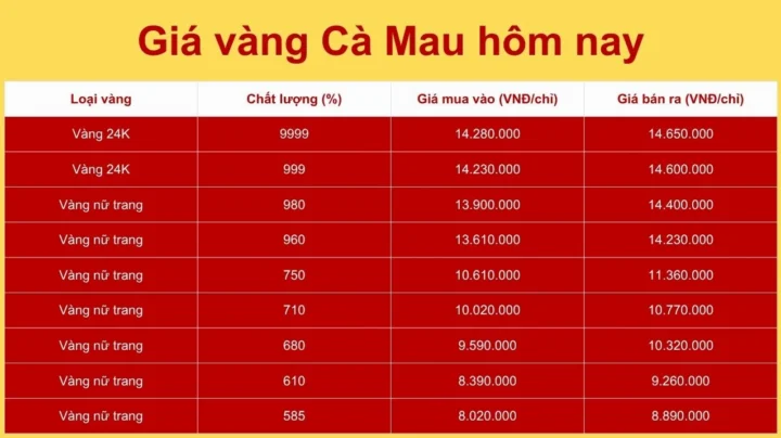 Biểu đồ giá vàng tại Cà Mau