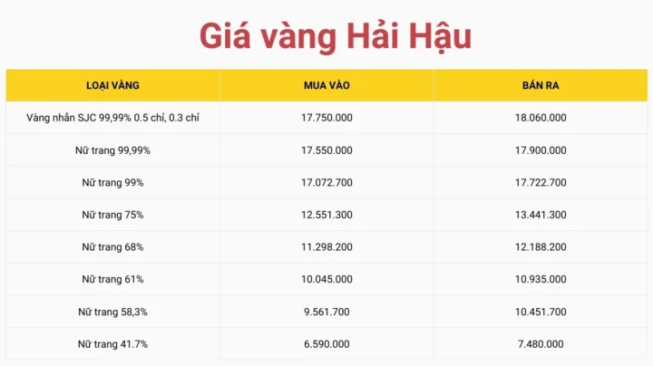 Giá Vàng Hải Hậu 2026: Cập Nhật, Dự Báo & Phân Tích Chuyên Sâu Biểu đồ giá vàng tại Hải Hậu