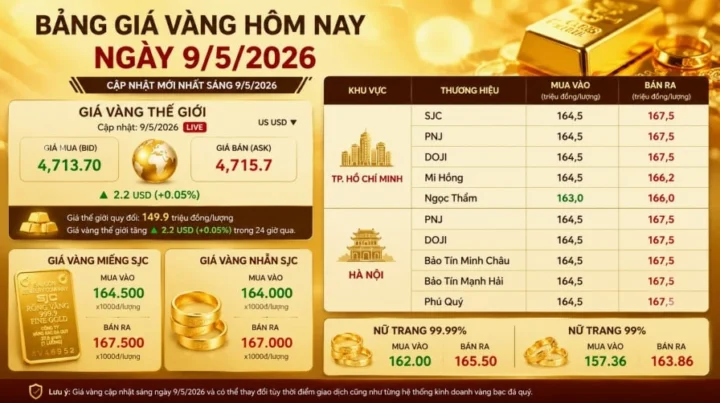 Biểu đồ giá vàng tăng giảm